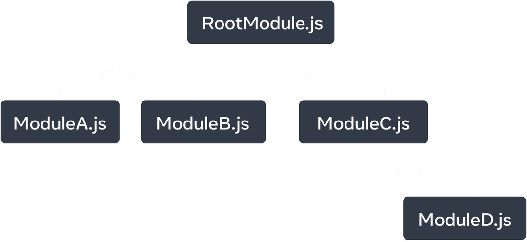 A tree graph with five nodes. Each node represents a JavaScript module. The top-most node is labelled 'RootModule.js'. It has three arrows extending to the nodes: 'ModuleA.js', 'ModuleB.js', and 'ModuleC.js'. Each arrow is labelled as 'imports'. 'ModuleC.js' node has a single 'imports' arrow that points to a node labelled 'ModuleD.js'.