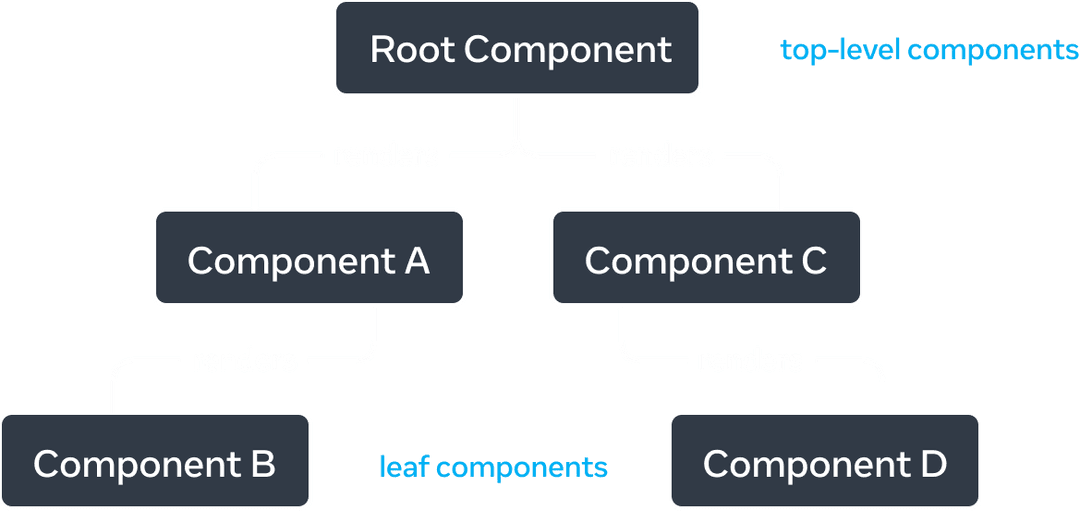 A tree graph with five nodes, with each node representing a component. The root node is located at the top the tree graph and is labelled 'Root Component'. It has two arrows extending down to two nodes labelled 'Component A' and 'Component C'. Each of the arrows is labelled with 'renders'. 'Component A' has a single 'renders' arrow to a node labelled 'Component B'. 'Component C' has a single 'renders' arrow to a node labelled 'Component D'.